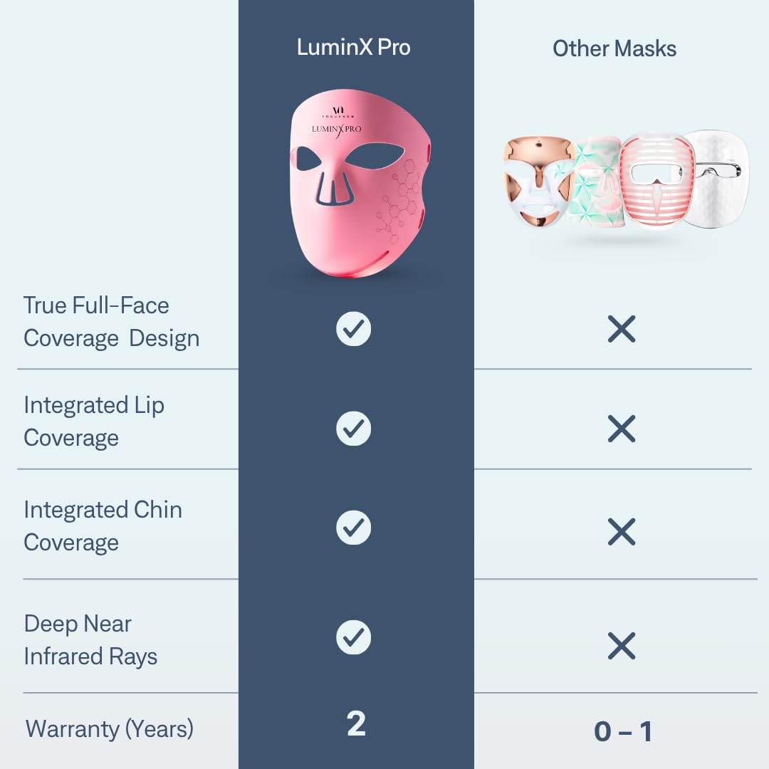 Luminx Pro LED Red Light Therapy Mask For Wrinkles & Acne | Fda-Cleared, 280 LEDs, Red, Blue, Nir And Deep Near Infrared Facial Skincare Device, With Chin And Lip Coverage