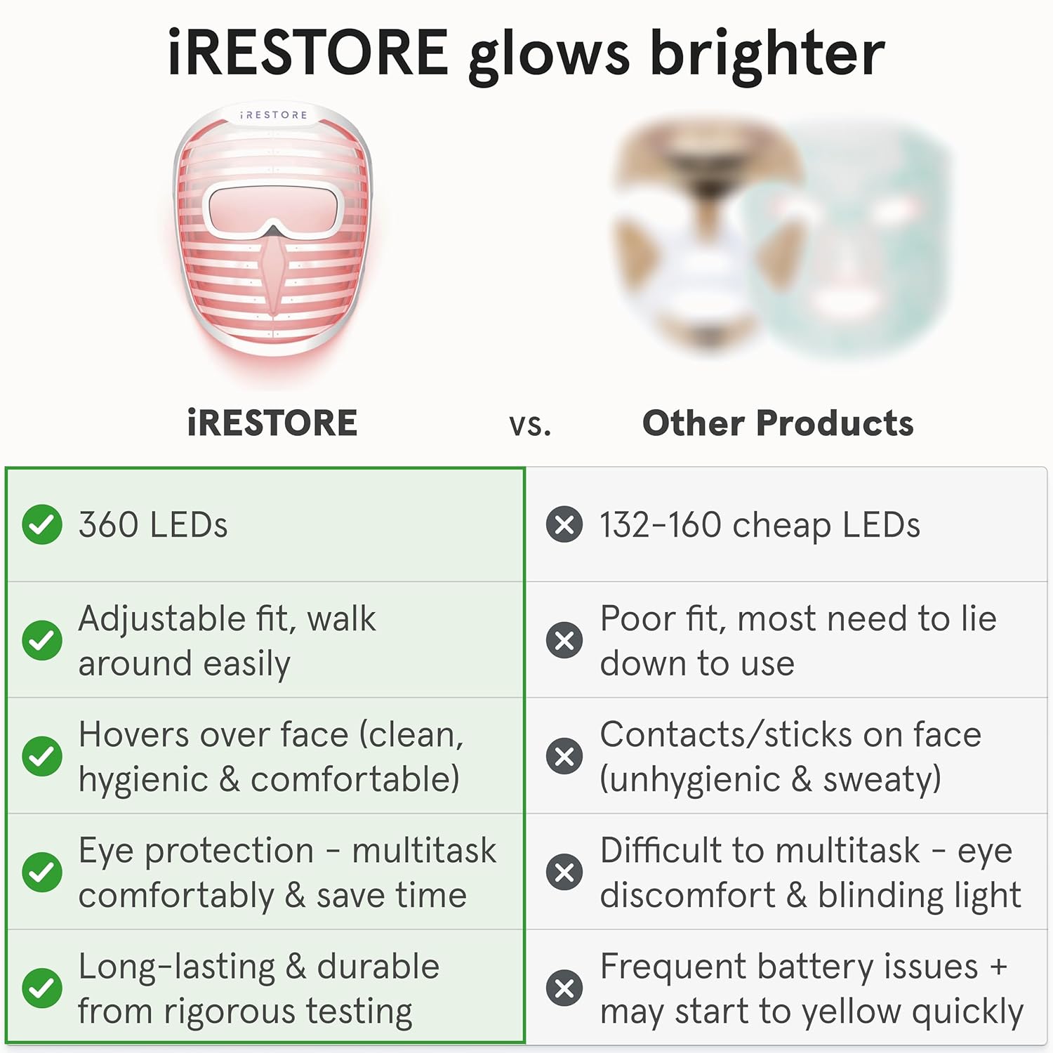 Highlights the device construction and LED placement, supporting claims about coverage and power.